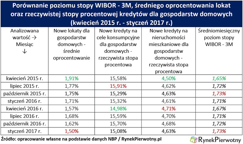 Stopy procentowe i oprocentowanie kredytów