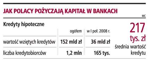 Jak Polacy pożyczają kapitał w bankach