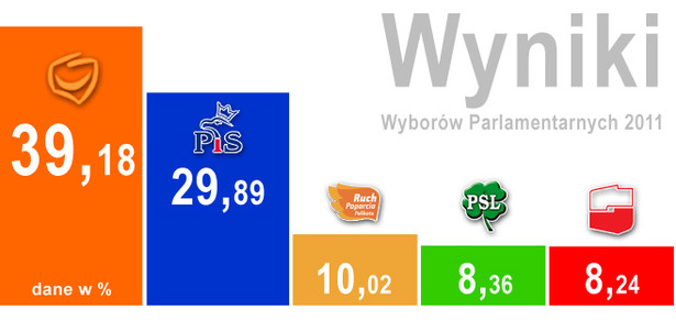 Wyniki wyborów ze 100 proc. obwodów