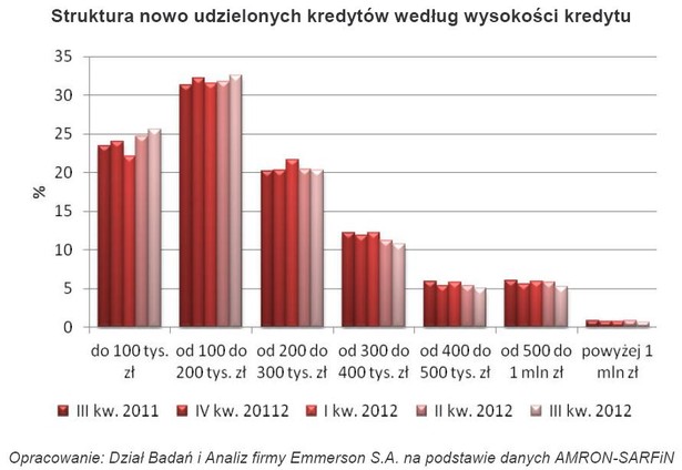 Struktura nowo udzielonych kredytów według wysokości kredytu