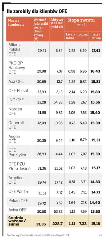 Ile zarobiły dla klientów OFE