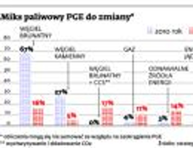 Miks paliwowy PGE do zmiany