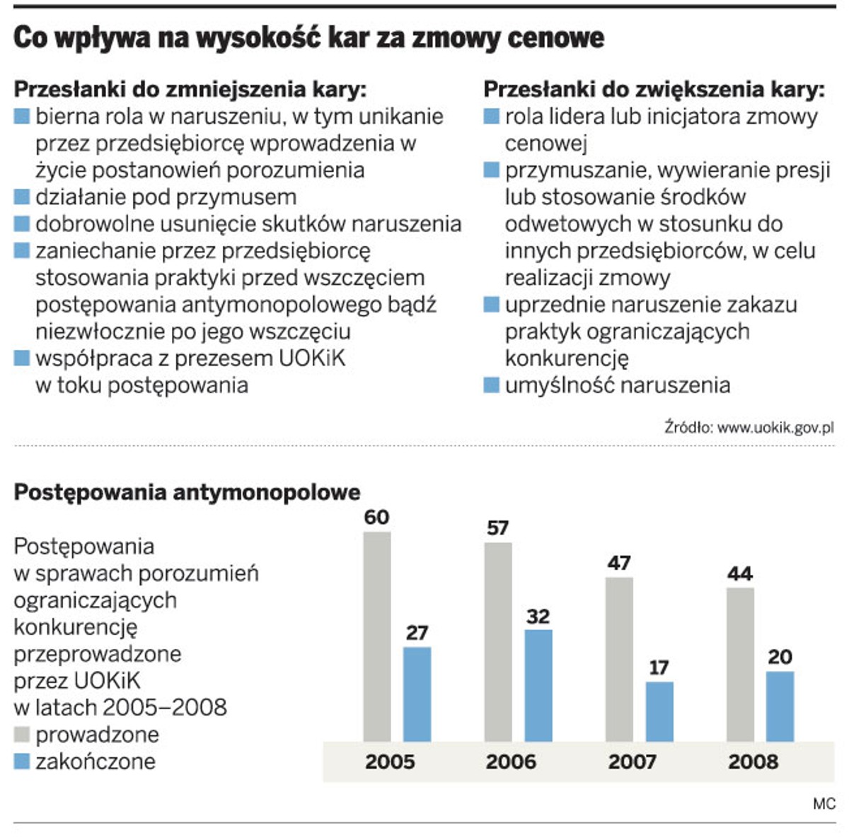 Co wpływa na wysokość kar za zmowy cenowe
