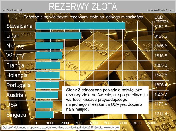 Rezerwy złota przypadające na jedengo mieszkańca