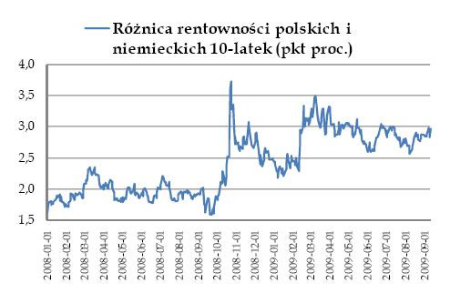 Różnica rentowaności polskich i niemieckich obligacji 10-letnich