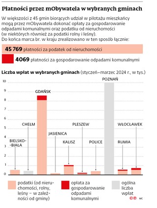 Płatności przez mObywatela w wybranych gminach