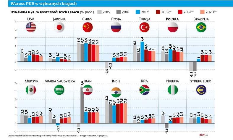 Wzrost PKB w wybranych krajach