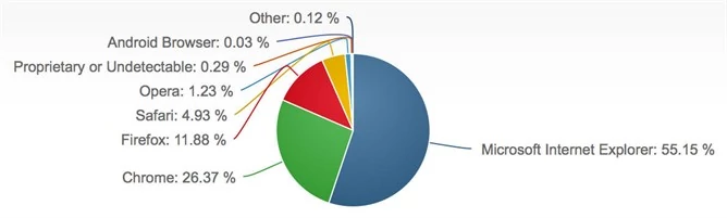 Natomiast NetMarketShare ma inne zdanie