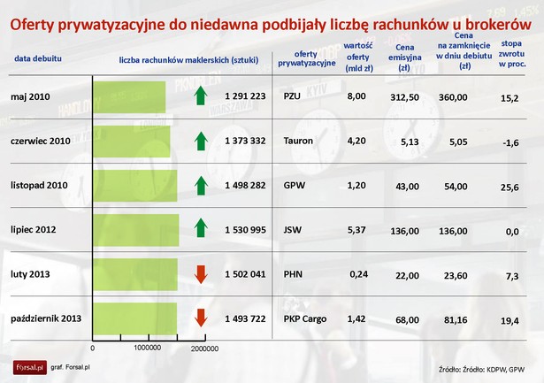 Oferty prywatyzacyjne do niedawna podbijały liczbę rachunków u brokerów