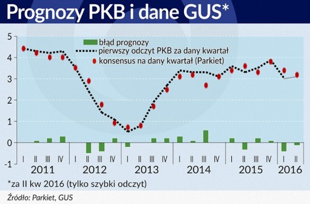 Prognozy PKB kontra dane GUS