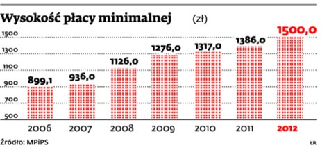 Wysokość płacy minimalnej