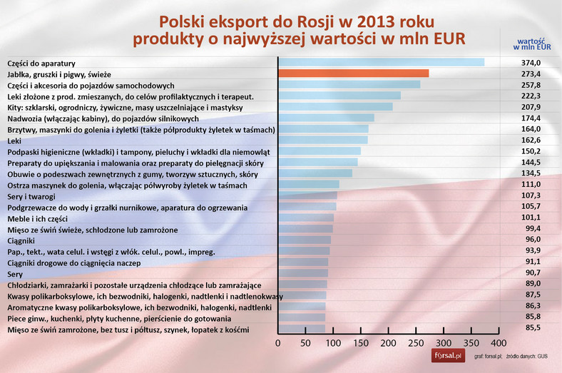 Polski eksport do Rosji w 2013 r. - produkty o najwyższej wartości