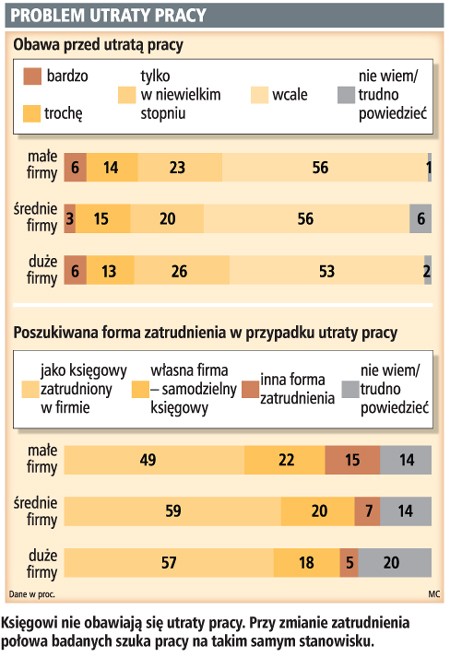 Problem utraty pracy