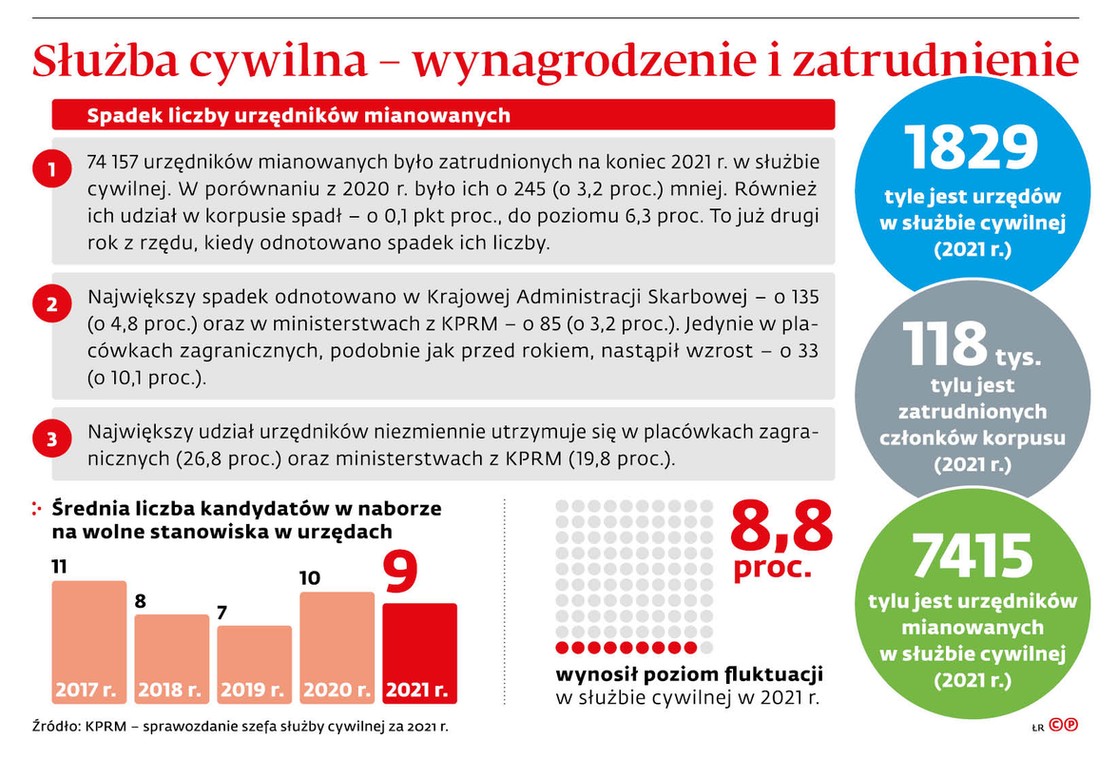 Służba cywilna - wynagrodzenie i zatrudnienie