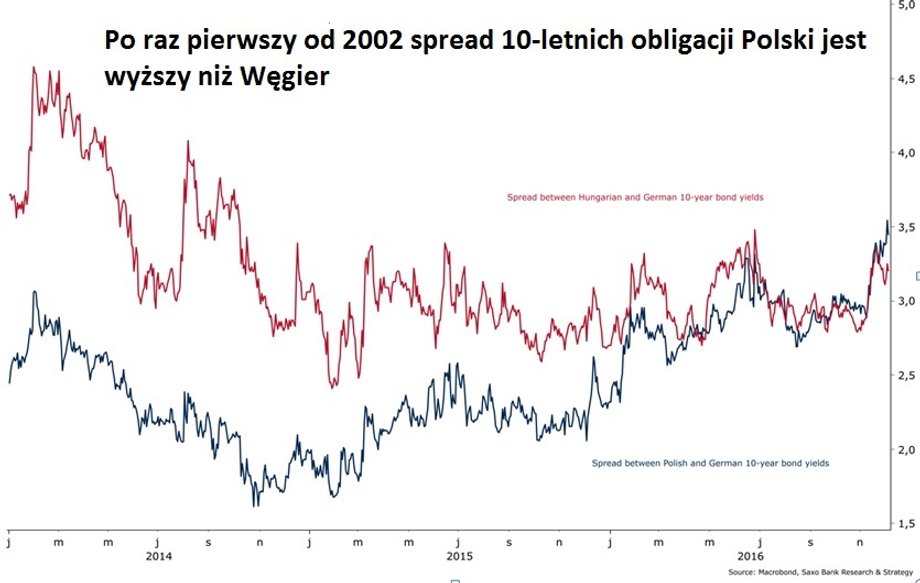 Różnica między rentownością 10-letnich obligacji Niemiec i Polski oraz Niemiec i Węgier od 2014 r.