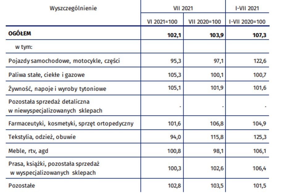 Sprzedaż detaliczna po korekcie o inflację według kategorii. Źródło: GUS.