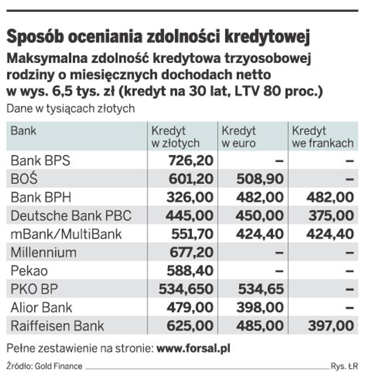 Sposób oceniania zdolności kredytowej