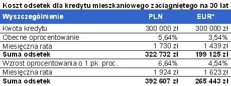 Koszt odsetek dla kredytu mieszkaniowego zaciągniętego na 30 lat