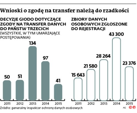 Wnioski o zgodę na transfer należą do rzadkości