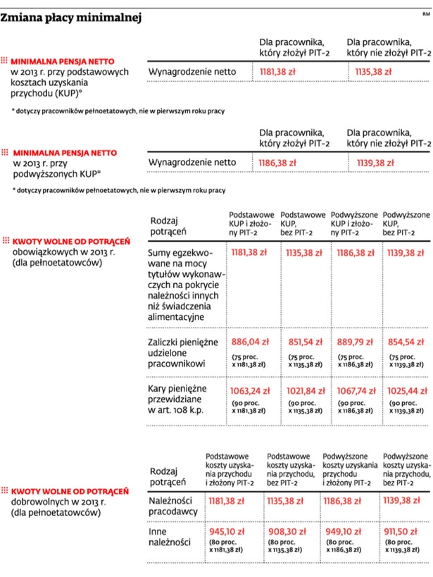 Zmiana płacy minimalnej