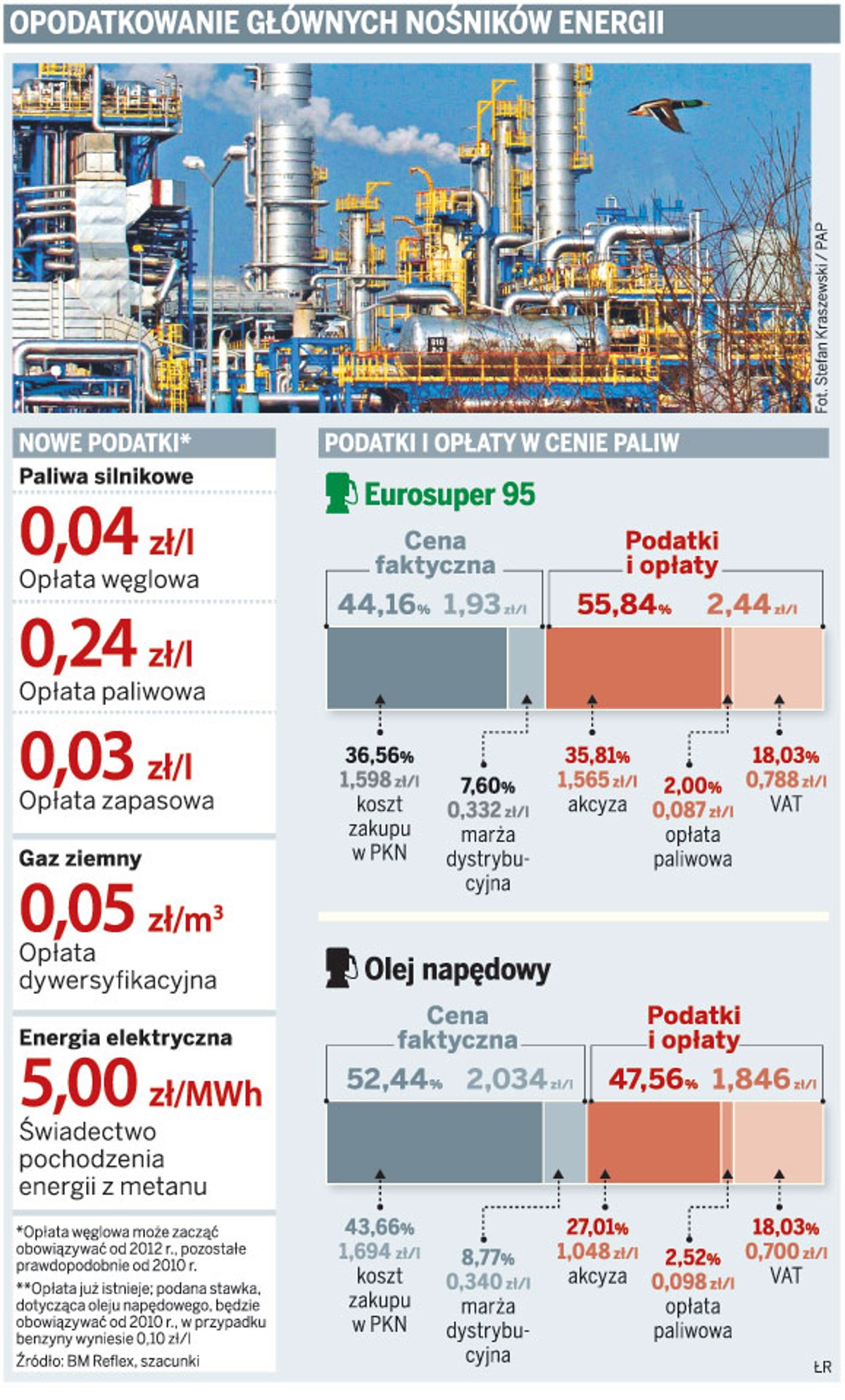 Opodatkowanie głównych nośników energii