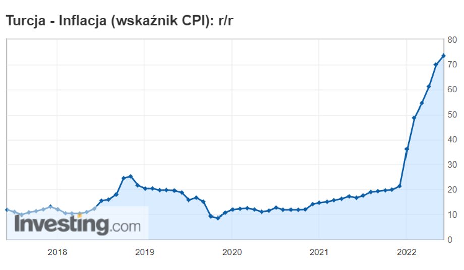 Inflacja CPI w Turcji rośnie systematycznie od początku pandemii, choć i w 2018 r. zanotowała wysokie jak na europejskie standardy poziomy w okolicach 25 proc. rok do roku.