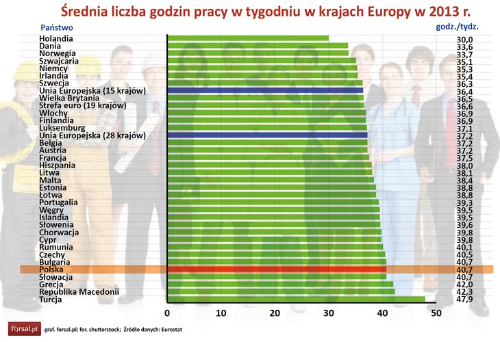 W Europie dłużej pracują tylko Grecy i Turcy. W Niemczech, Irlandii czy Szwecji średni tydzień pracy jest krótszy od polskiego o ok. 5 godzin, a w przypadku Holandii o całe 10 godzin