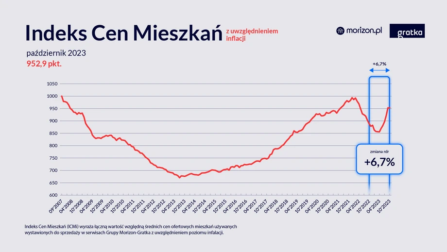 Indeks Cen Mieszkań z uwzględnieniem inflacji [październik 2023]