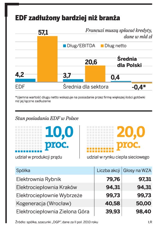 EDF zadłużony bardziej niż branża