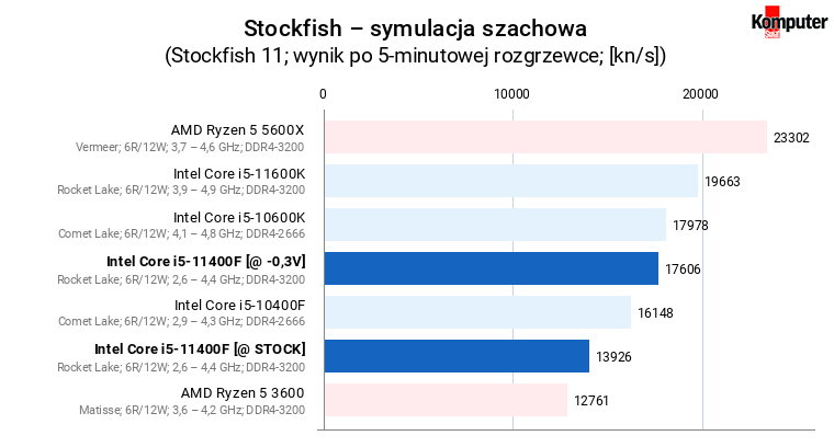 Intel Core i5-11400F – Stockfish – symulacja szachowa