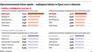 Obniżka stóp procentowych: niższe raty kredytów, niższe zyski z lokat