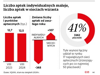 Liczba aptek indywidualnych maleje, liczba aptek w sieciach wzrasta