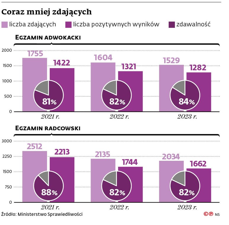 Coraz mniej zdających