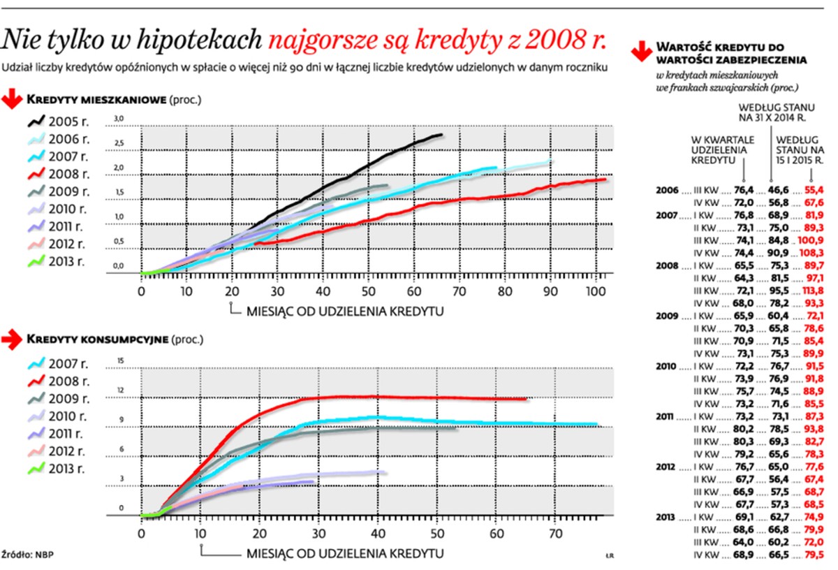 Nie tylko w hipotekach najgorsze są kredyty z 2008 r.