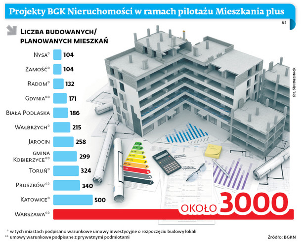 Projekty BGK Nieruchomości w ramach pilotażu Mieszkania plus