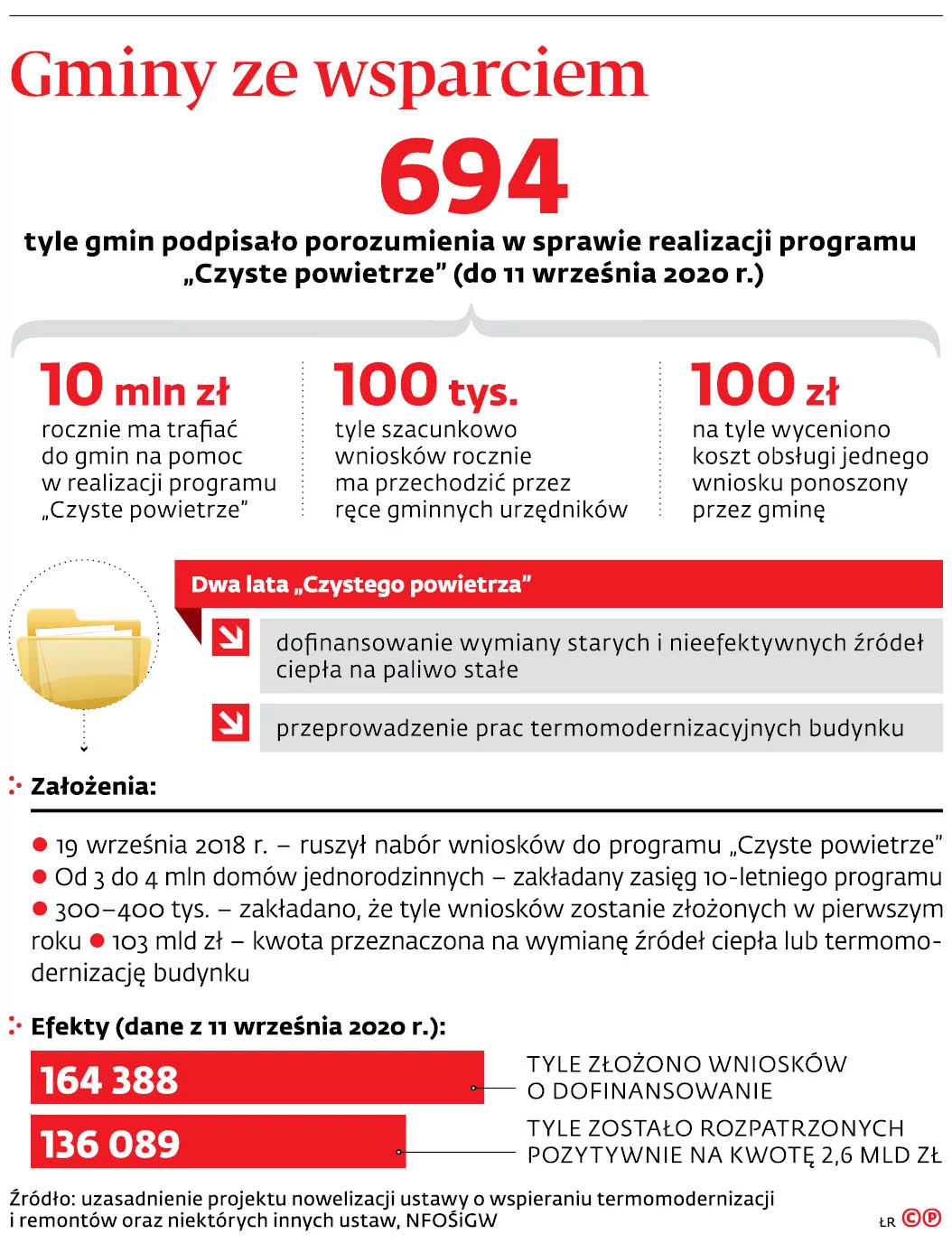 Pieniądze dla samorządów na obsługę „Czystego Powietrza” - GazetaPrawna.pl