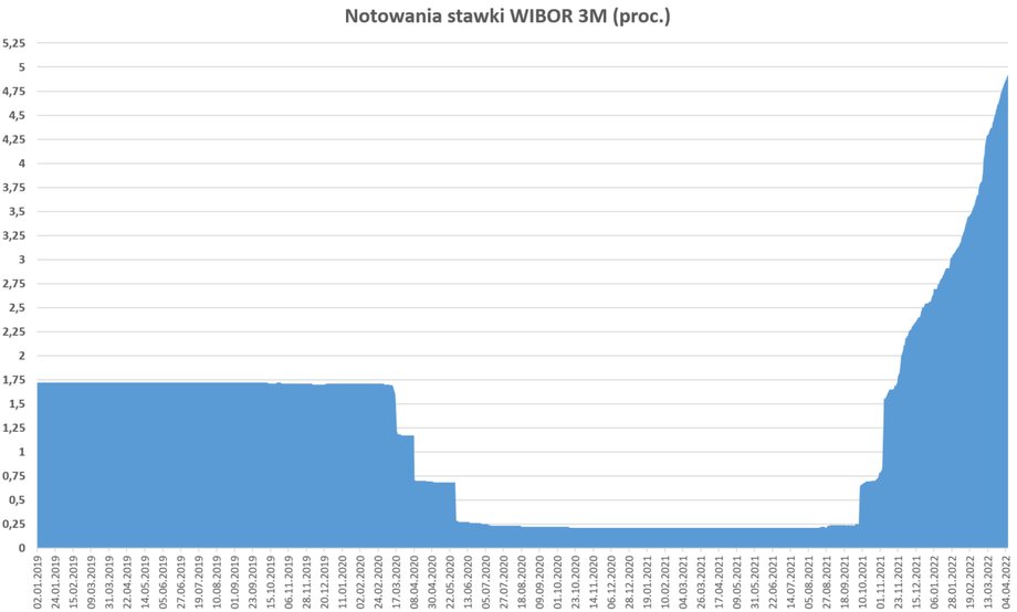 Stawka WIBOR 3M urosła od września 2021 r. z 0,2 proc. do 4,9 proc. Według prognoz może za kilka miesięcy dotrzeć nawet do ponad 6 proc. Pytanie brzmi, jak długo utrzyma się na tak wysokich (ostatnio notowanych pod koniec 2008 r.) poziomach. 