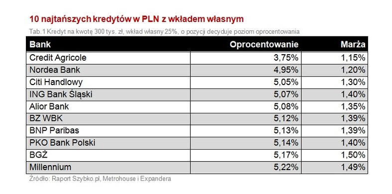 10 najtańszych kredytów w PLN z wkładem własnym