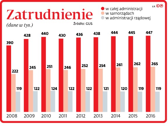 Zatrudnienie (dane w tys.)