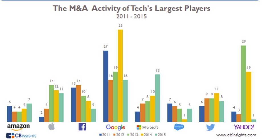 Mayer tried to supercharge growth by acquiring a lot of startups and infusing new talent into the company. Over the past four years, only Google made more acquisitions than Yahoo. But in last earnings call, Yahoo said it's writing off $1.2 billion in goodwill value from acquisitions made after 2012.