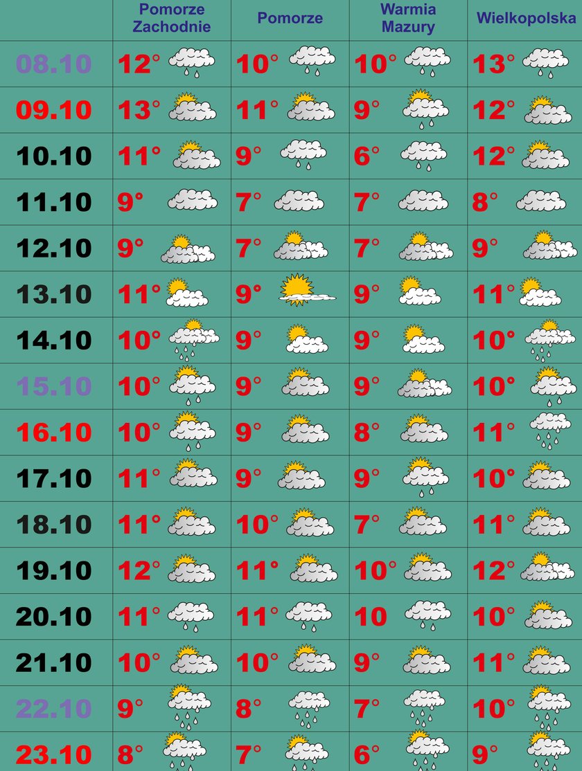 Pogoda od 8 października
