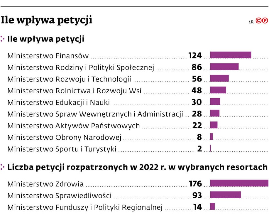 ILe wpływa petycji