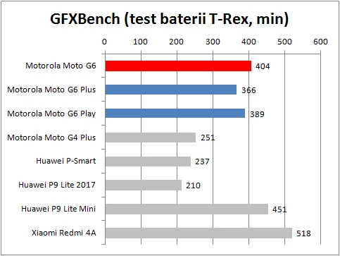 Wykres prezentuje rezultaty uzyskane  przez nowe smartfony z serii Moto G6  w teście baterii aplikacji GFXBench  na tle wuników kilku popularnych rynkowych konkurentów