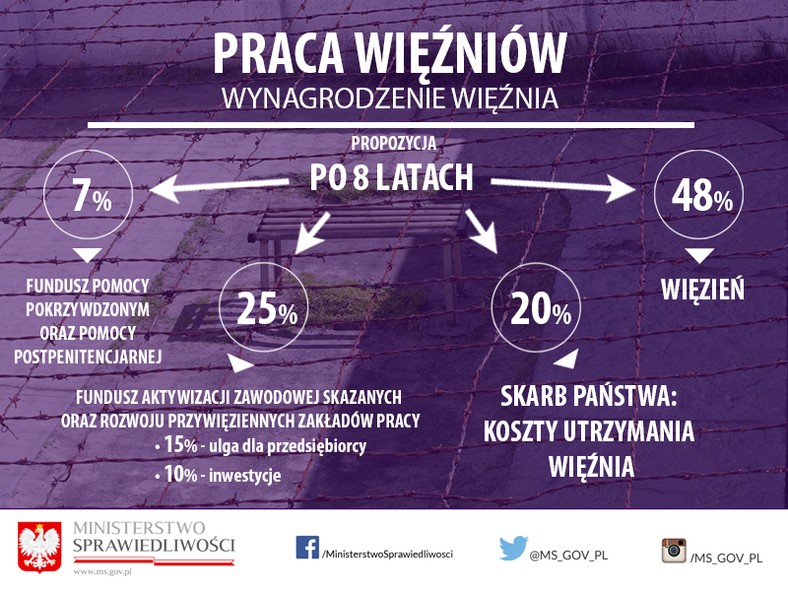 Program prawy więźniów - wynagrodzenia więźniów po 8 latach, źródło: MS