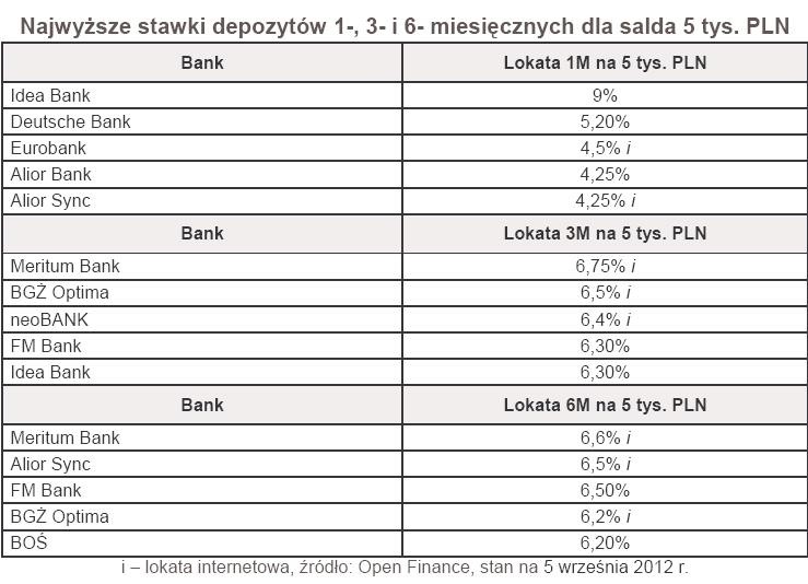 Najwyższe stawki depozytów 1-, 3- i 6- miesięcznych dla salda 5 tys. PLN