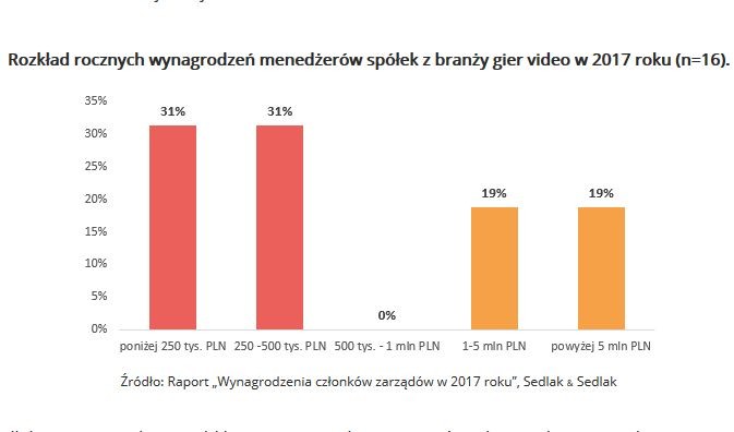 Rozkład rocznych wynagrodzeń menadżerów z branży gier wideo