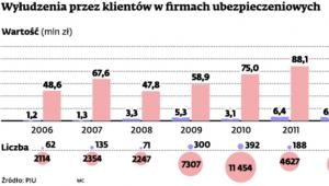 Wyłudzenie przez klientów w firmach ubezpieczeniowych