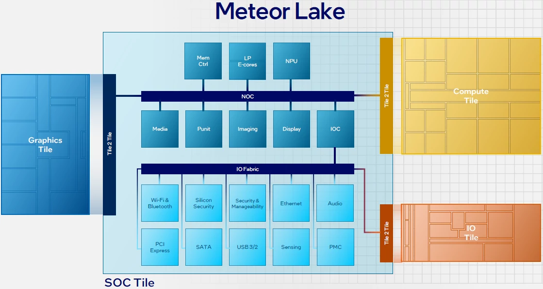 Chiplet SOC to w praktyce najważniejszy element procesorów Meteor Lake, w którym występuje najwięcej nowości.