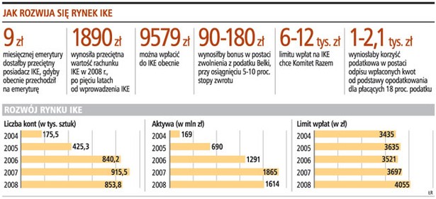 Jak rozwija się rynek IKE