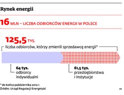 Wolny rynek energii rozwija się coraz szybciej